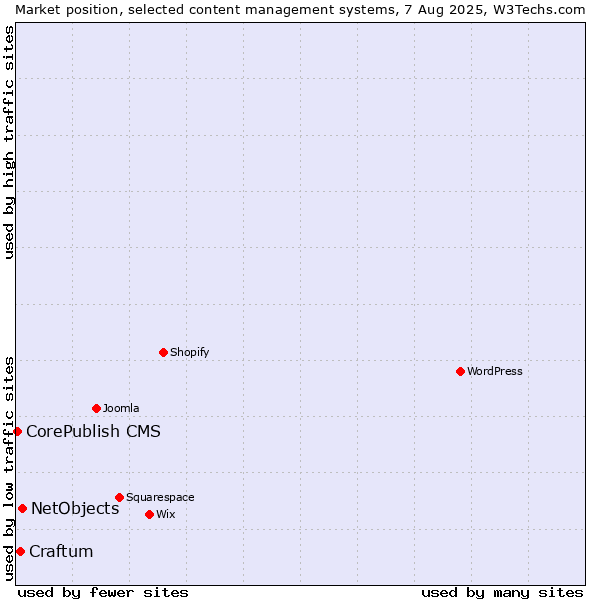Market position of NetObjects vs. Craftum vs. CorePublish CMS