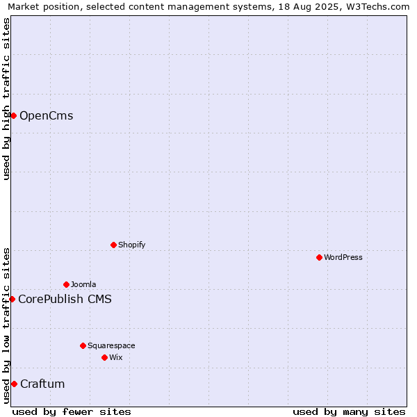 Market position of Craftum vs. OpenCms vs. CorePublish CMS