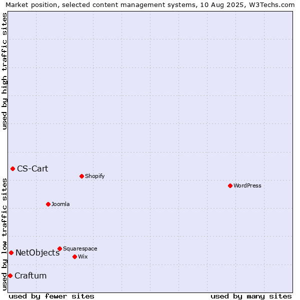 Market position of CS-Cart vs. NetObjects vs. Craftum
