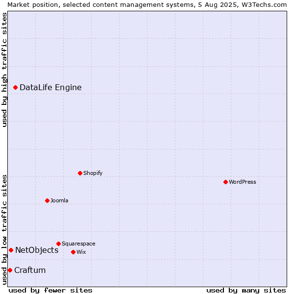 Market position of DataLife Engine vs. NetObjects vs. Craftum