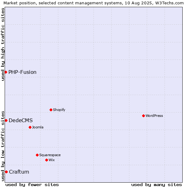 Market position of Craftum vs. DedeCMS vs. PHP-Fusion