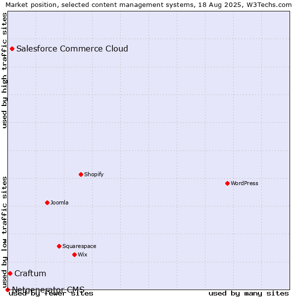 Market position of Salesforce Commerce Cloud vs. Craftum vs. Netgenerator CMS
