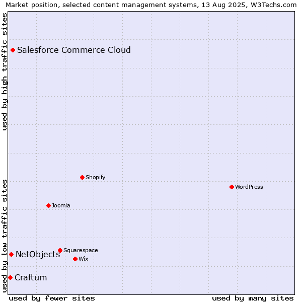 Market position of Salesforce Commerce Cloud vs. NetObjects vs. Craftum
