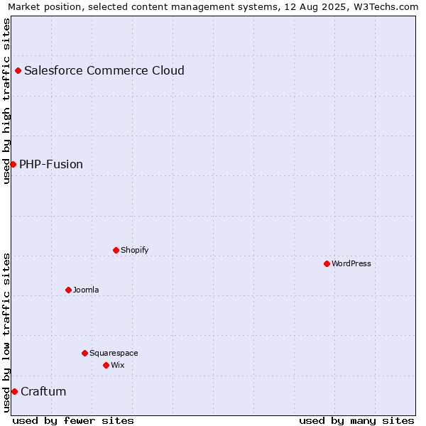 Market position of Salesforce Commerce Cloud vs. Craftum vs. PHP-Fusion
