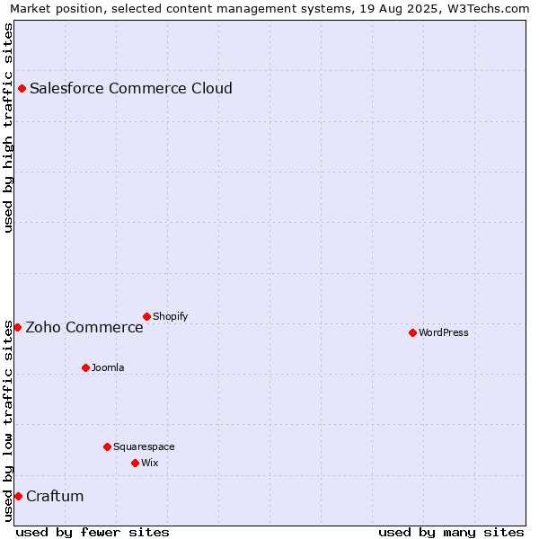 Market position of Salesforce Commerce Cloud vs. Craftum vs. Zoho Commerce