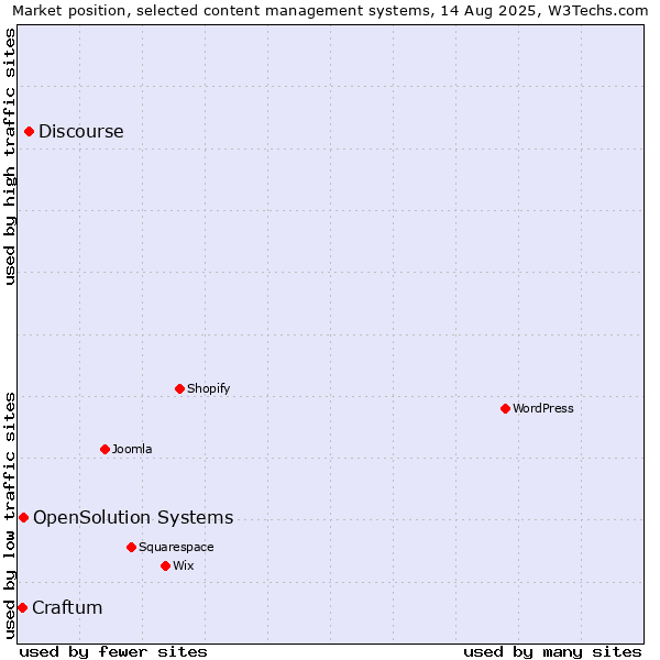Market position of Discourse vs. OpenSolution Systems vs. Craftum