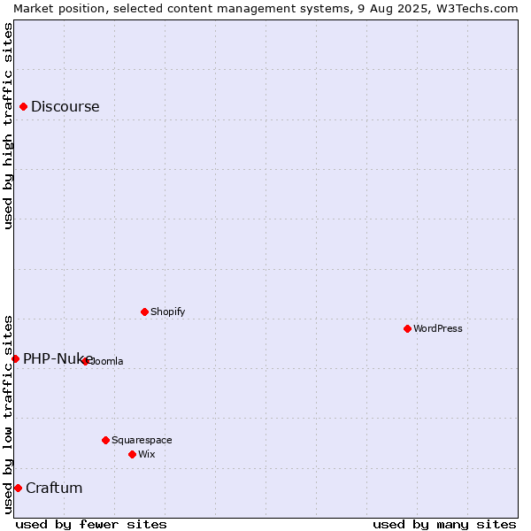 Market position of Discourse vs. Craftum vs. PHP-Nuke