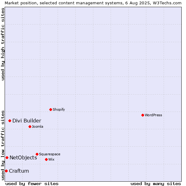 Market position of Divi Builder vs. NetObjects vs. Craftum