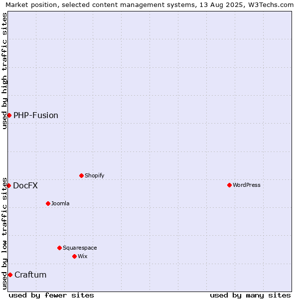 Market position of Craftum vs. PHP-Fusion vs. DocFX