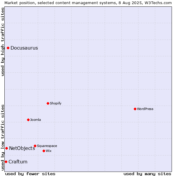 Market position of Docusaurus vs. NetObjects vs. Craftum