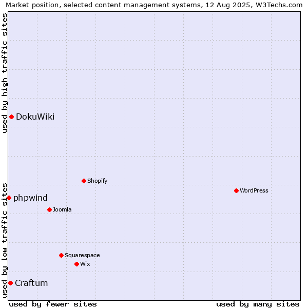 Market position of DokuWiki vs. Craftum vs. phpwind