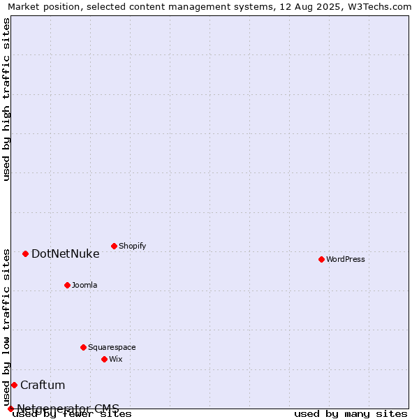 Market position of DotNetNuke vs. Craftum vs. Netgenerator CMS
