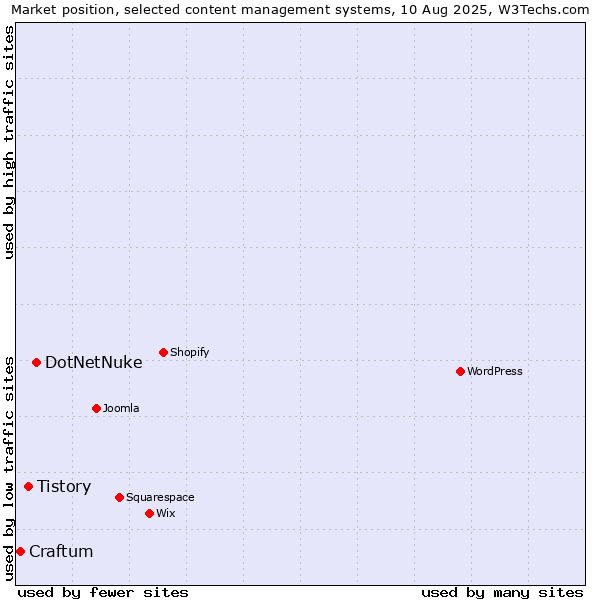 Market position of DotNetNuke vs. Tistory vs. Craftum