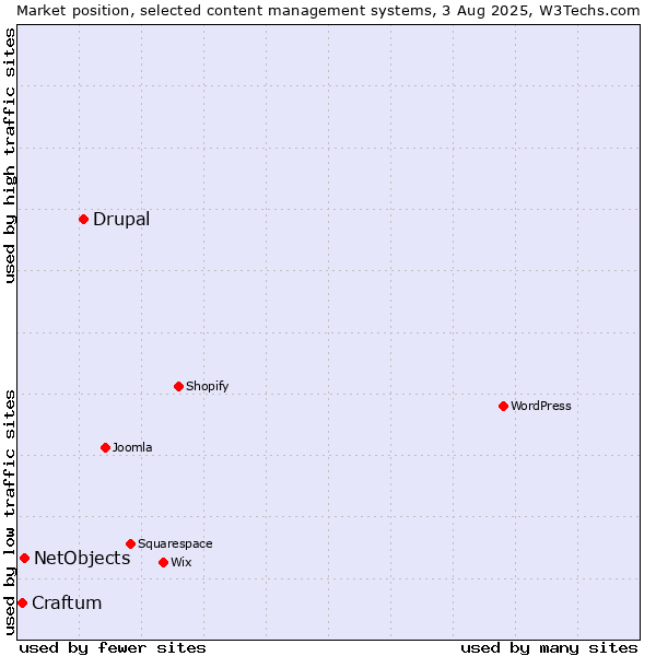 Market position of Drupal vs. NetObjects vs. Craftum