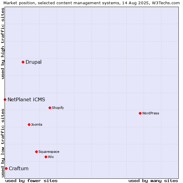 Market position of Drupal vs. Craftum vs. NetPlanet iCMS