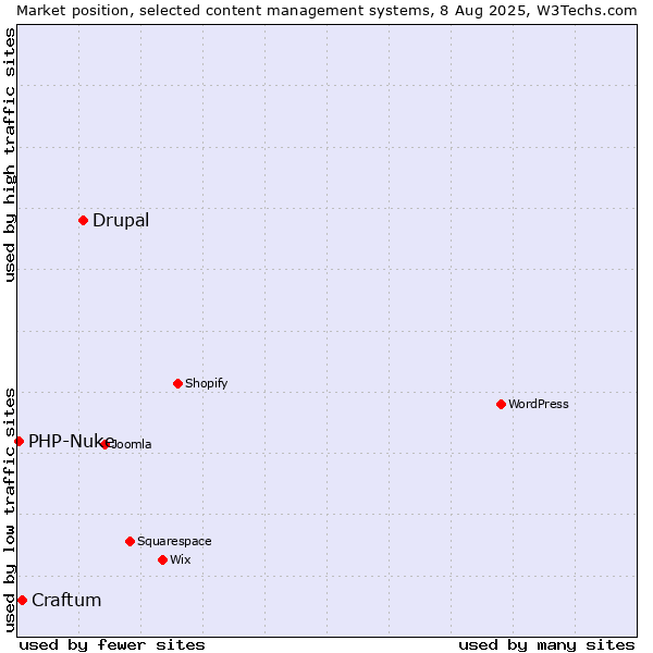 Market position of Drupal vs. Craftum vs. PHP-Nuke