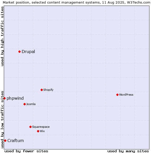 Market position of Drupal vs. Craftum vs. phpwind