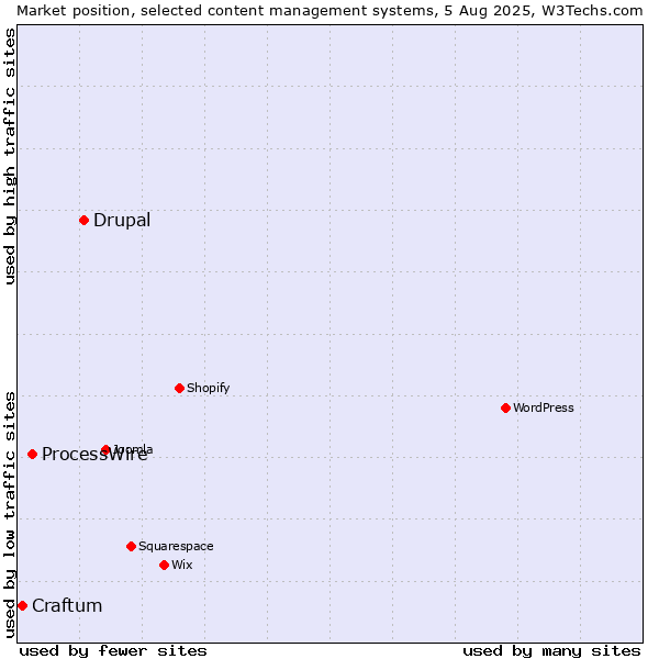 Market position of Drupal vs. ProcessWire vs. Craftum