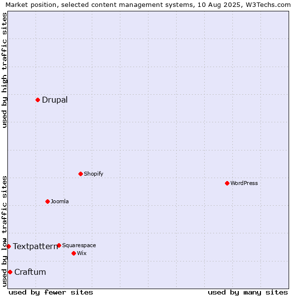 Market position of Drupal vs. Craftum vs. Textpattern