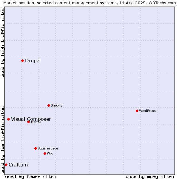 Market position of Drupal vs. Visual Composer vs. Craftum