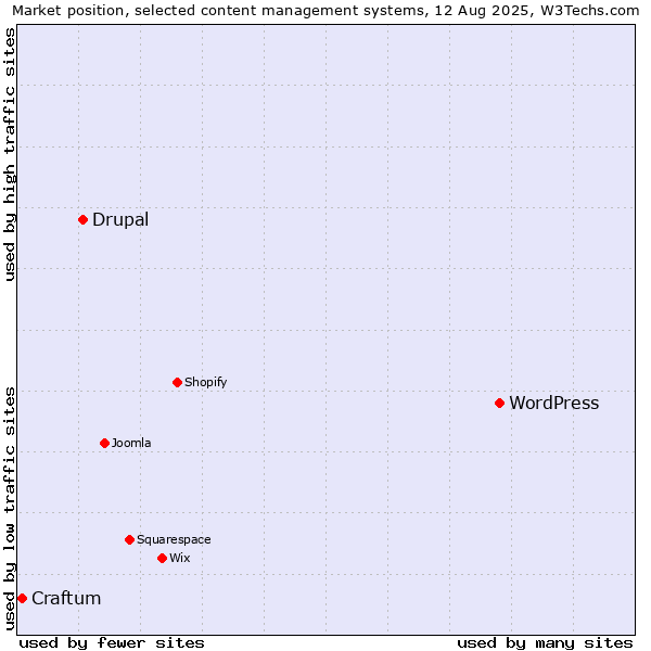 Market position of WordPress vs. Drupal vs. Craftum