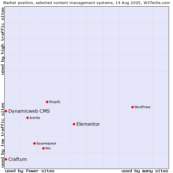Market position of Elementor vs. Craftum vs. Dynamicweb CMS