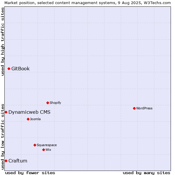 Market position of GitBook vs. Dynamicweb CMS vs. Craftum