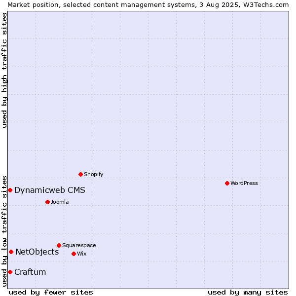 Market position of NetObjects vs. Dynamicweb CMS vs. Craftum