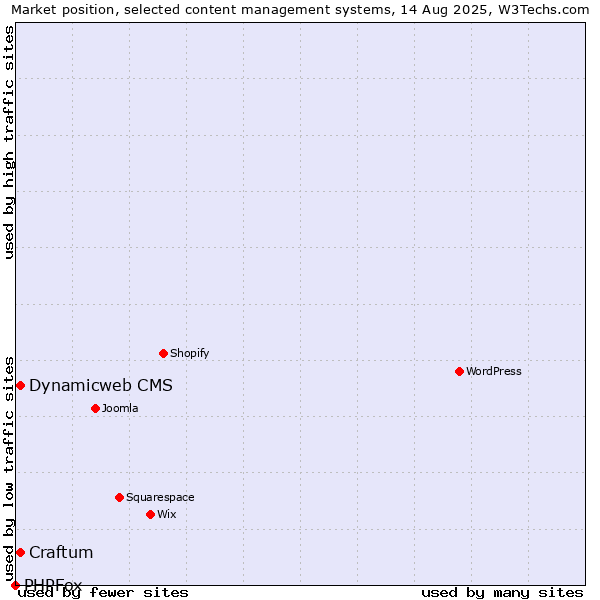 Market position of Craftum vs. Dynamicweb CMS vs. PHPFox