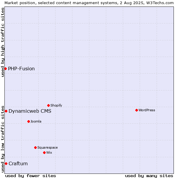 Market position of Dynamicweb CMS vs. Craftum vs. PHP-Fusion