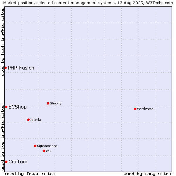 Market position of Craftum vs. ECShop vs. PHP-Fusion