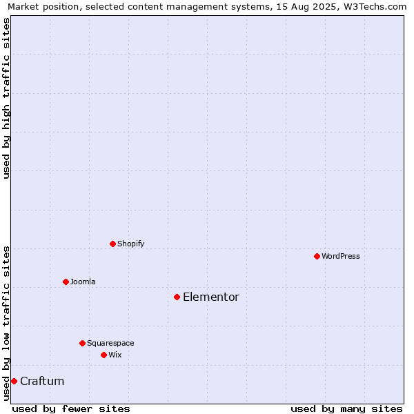Market position of Elementor vs. Craftum