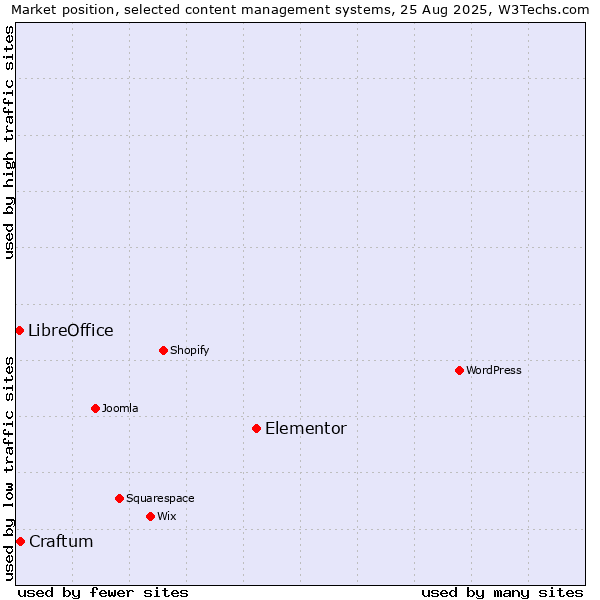 Market position of Elementor vs. Craftum vs. LibreOffice