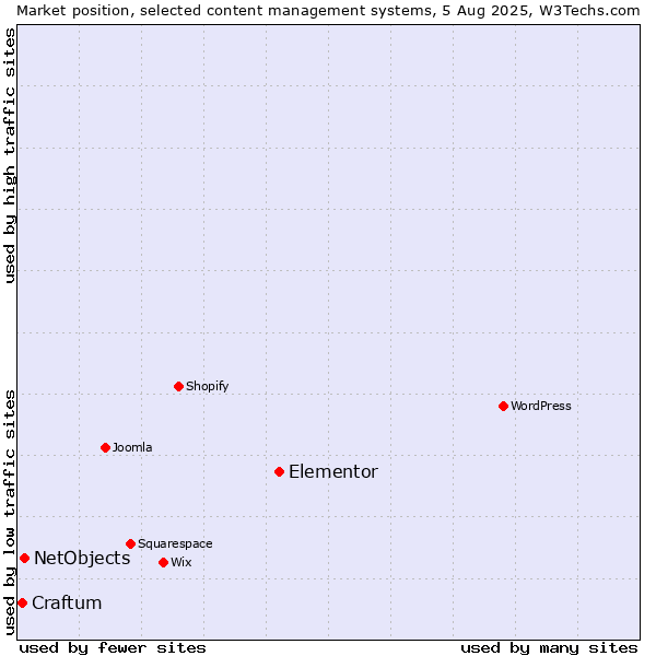 Market position of Elementor vs. NetObjects vs. Craftum