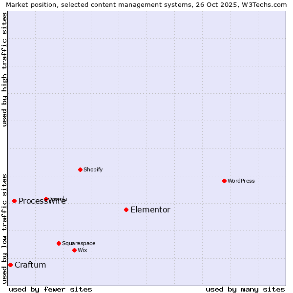 Market position of Elementor vs. ProcessWire vs. Craftum
