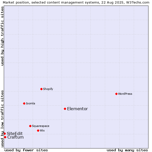 Market position of Elementor vs. Craftum vs. SiteEdit