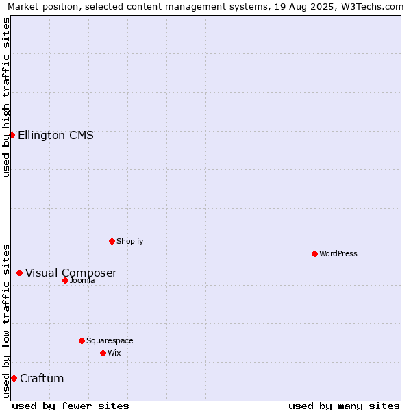 Market position of Visual Composer vs. Craftum vs. Ellington CMS