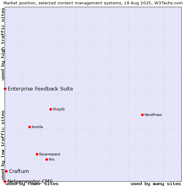 Market position of Craftum vs. Enterprise Feedback Suite vs. Netgenerator CMS