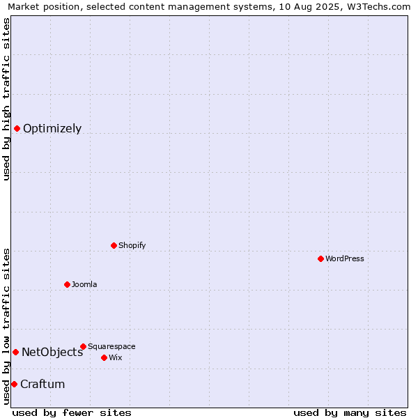 Market position of Optimizely vs. NetObjects vs. Craftum