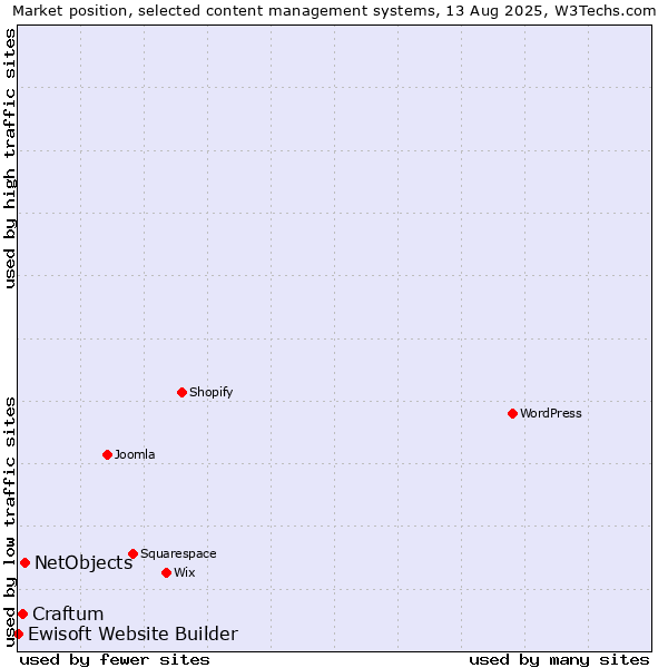 Market position of NetObjects vs. Craftum vs. Ewisoft Website Builder