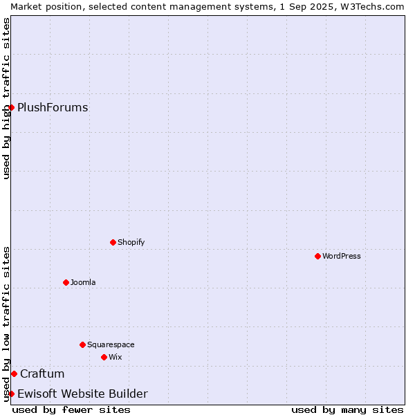 Market position of Craftum vs. Ewisoft Website Builder vs. PlushForums