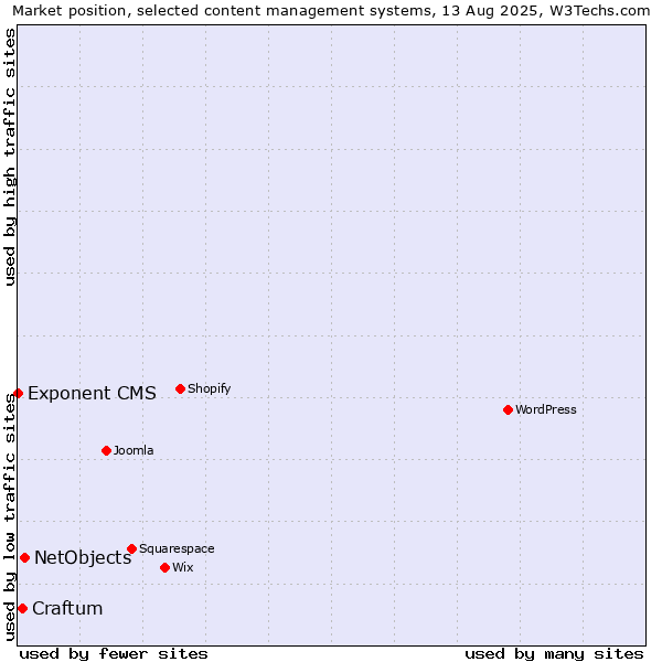 Market position of NetObjects vs. Craftum vs. Exponent CMS