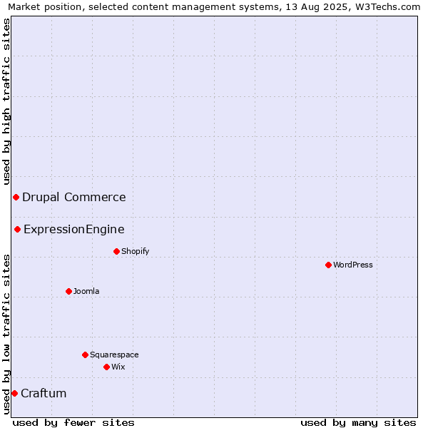 Market position of ExpressionEngine vs. Drupal Commerce vs. Craftum