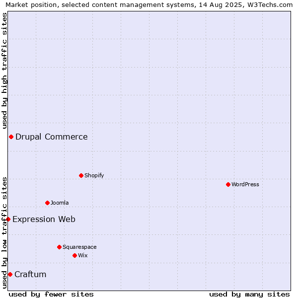 Market position of Drupal Commerce vs. Craftum vs. Expression Web