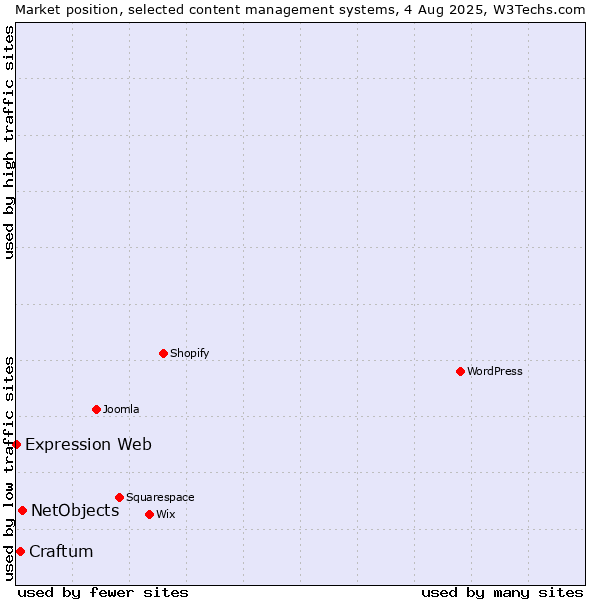 Market position of NetObjects vs. Craftum vs. Expression Web