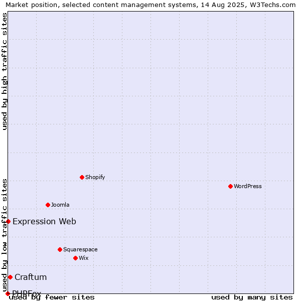 Market position of Craftum vs. Expression Web vs. PHPFox