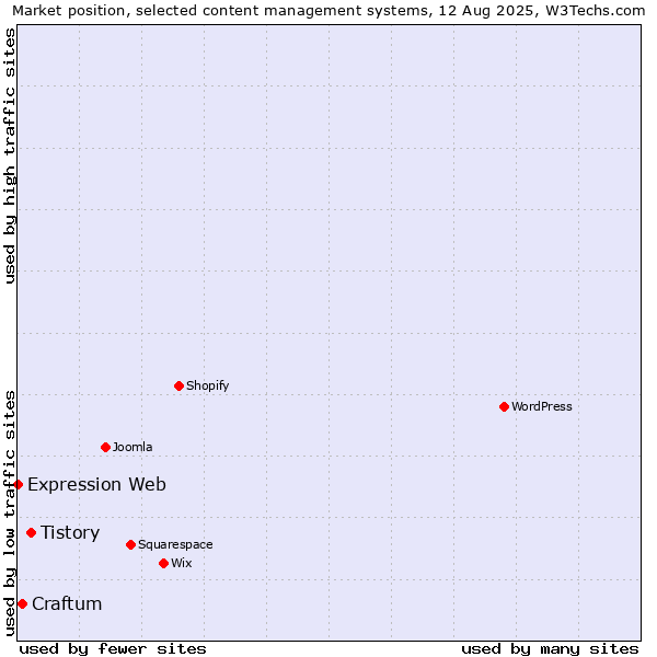 Market position of Tistory vs. Craftum vs. Expression Web