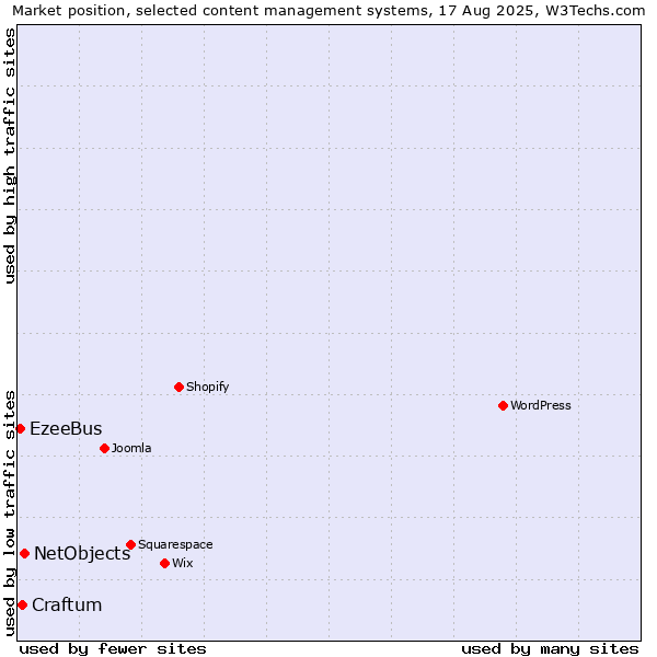 Market position of NetObjects vs. Craftum vs. EzeeBus