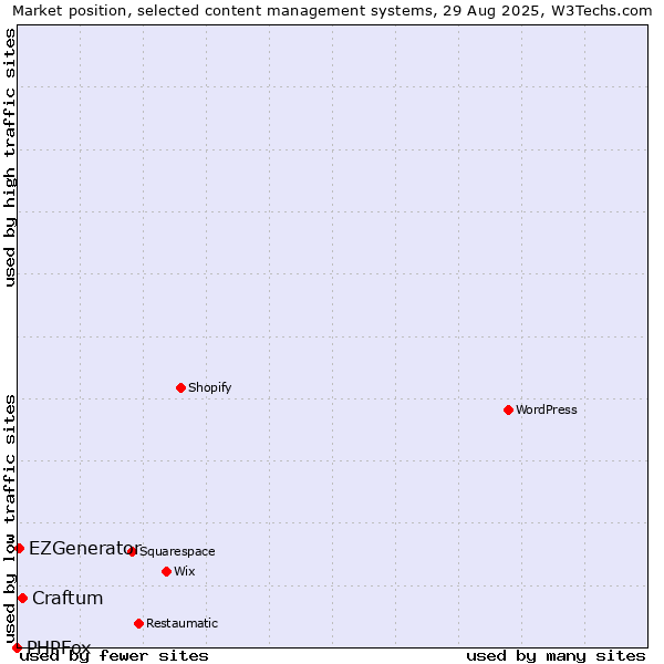 Market position of Craftum vs. EZGenerator vs. PHPFox