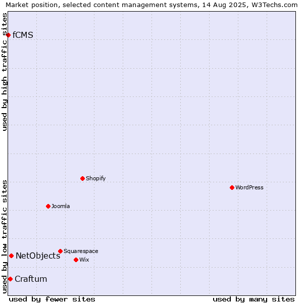 Market position of NetObjects vs. Craftum vs. fCMS